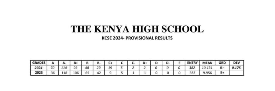 Kenya High School KCSE Results 2024